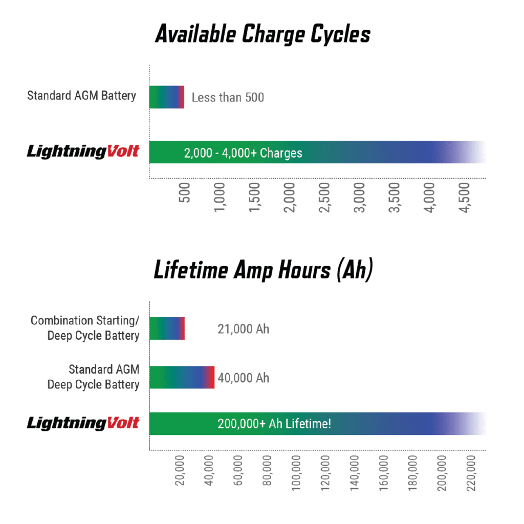 Lithium Battery for Trolling Fishing Marine LFP - Roadwarrior