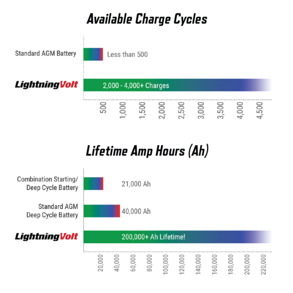 Charge cycles